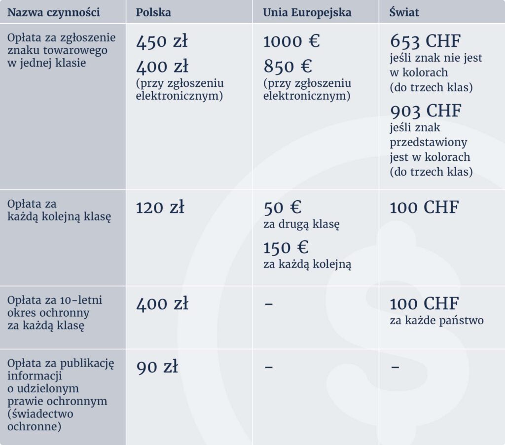 ile kosztuje rejestracja znaku towarowego