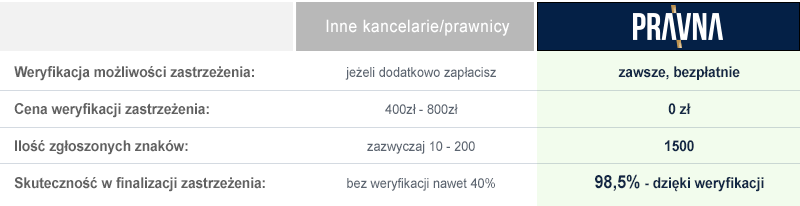 Porównanie sposobów zastrzeżenia znaku towarowego