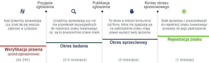 Jak zastrzec znak towarowy? 7 rzeczy, które MUSISZ wiedzieć