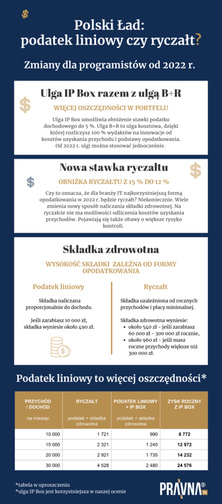 Polski Ład: Podatek liniowy czy ryczałt Polski Ład: podatek liniowy czy ryczałt?