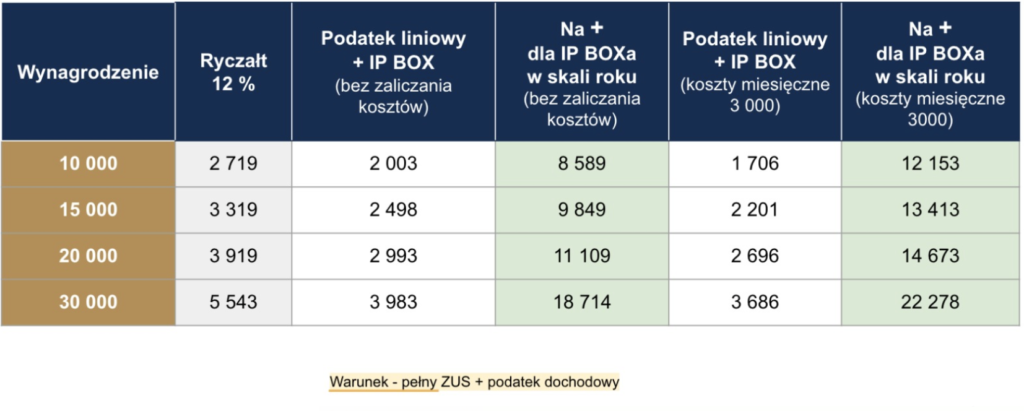 ip box czy ryczałt